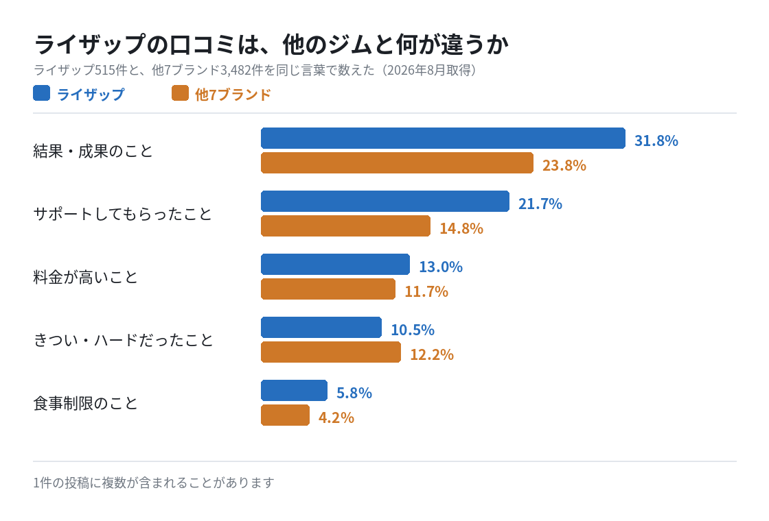 ライザップと他7ブランドの口コミ比較。結果・成果がライザップ31.8%に対し他23.8%、サポートが21.7%と14.8%、料金が13.0%と11.7%、きつい・ハードが10.5%と12.2%、食事制限が5.8%と4.2%