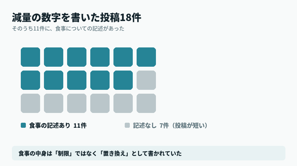 減量の数字を書いた投稿18件のうち、11件に食事についての記述があったことを示す図。残る7件は投稿が短く記述がない。