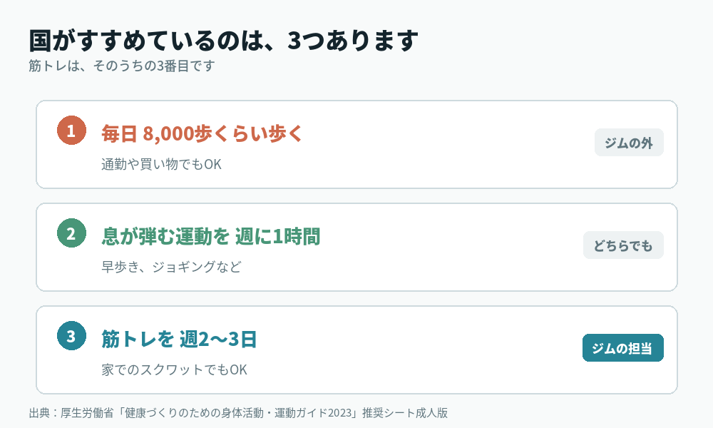 国がすすめている3つの目安を示す図。1つ目は毎日8,000歩くらい歩くことでジムの外の話、2つ目は息が弾む運動を週に1時間、3つ目が筋トレを週2〜3日で家でのスクワットでもよい。