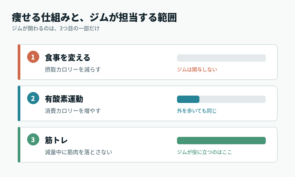 痩せる仕組みとジムが担当する範囲を示す図。1つ目の食事を変えるにはジムは関与しない。2つ目の有酸素運動は外を歩いても同じ。3つ目の筋トレでジムが役に立つ。