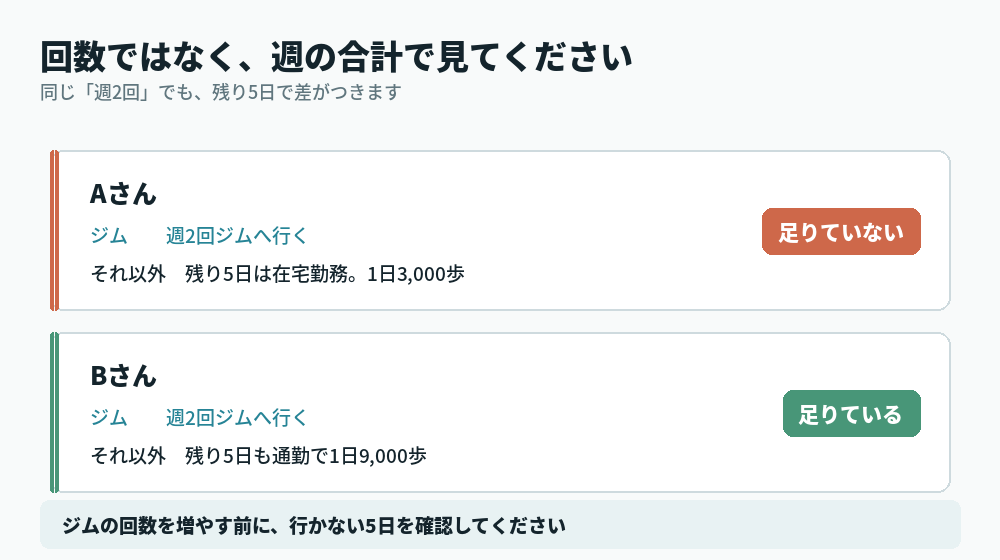 同じ週2回でも、ジムに行かない5日で差がつくことを示す図。Aさんは残り5日が在宅勤務で1日3,000歩、Bさんは残り5日も通勤で1日9,000歩。Bさんは足りているが、Aさんは足りていない。