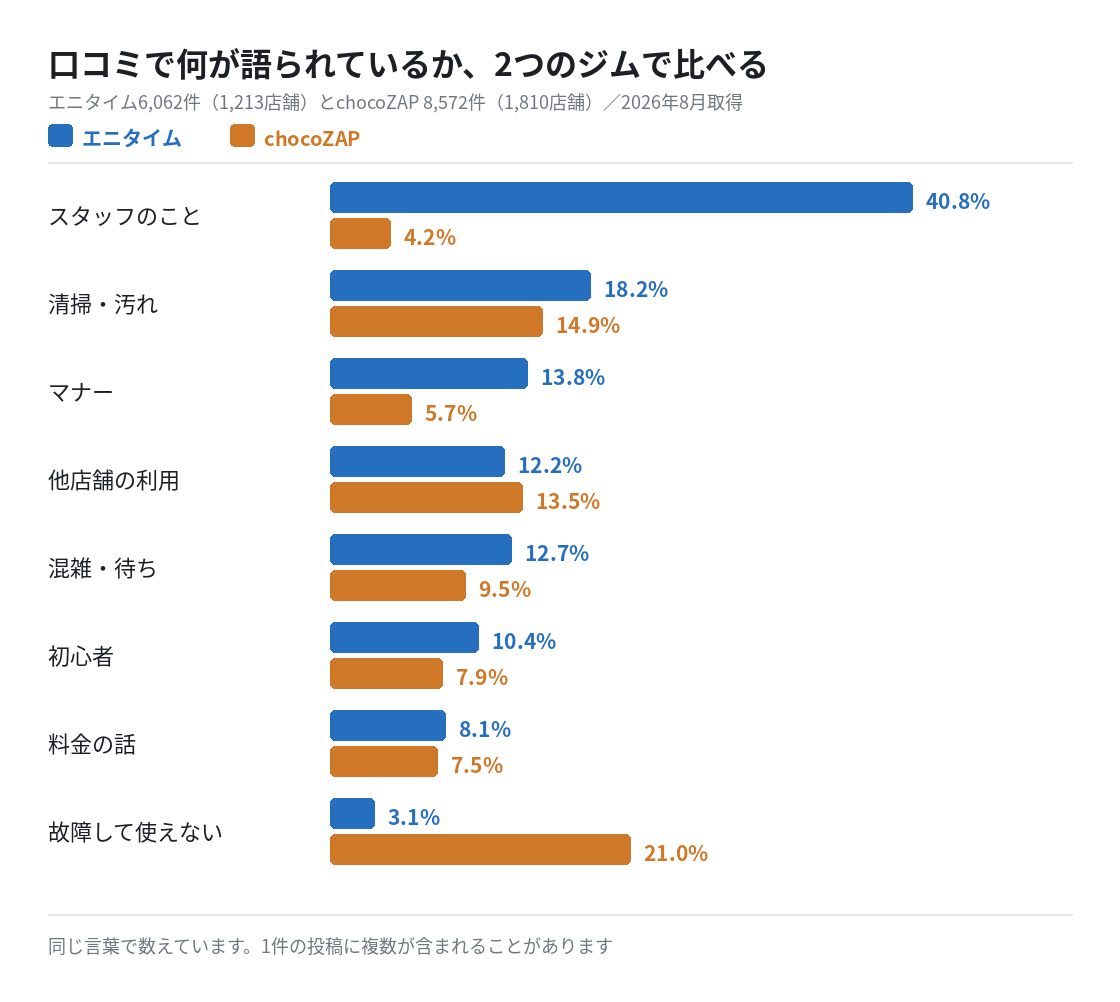 エニタイムとchocoZAPの口コミで語られている内容の比較。スタッフのことがエニタイム40.8%に対しchocoZAP4.2%、清掃・汚れが18.2%と14.9%、マナーが13.8%と5.7%、他店舗の利用が12.2%と13.5%、混雑・待ちが12.7%と9.5%、初心者が10.4%と7.9%、料金の話が8.1%と7.5%、故障して使えないが3.1%と21.0%