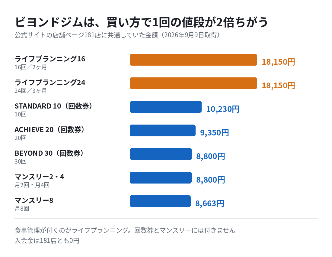 ビヨンドジムの1回あたり料金。ライフプランニング16と24が18,150円、STANDARD10が10,230円、ACHIEVE20が9,350円、BEYOND30が8,800円、マンスリー2と4が8,800円、マンスリー8が8,663円