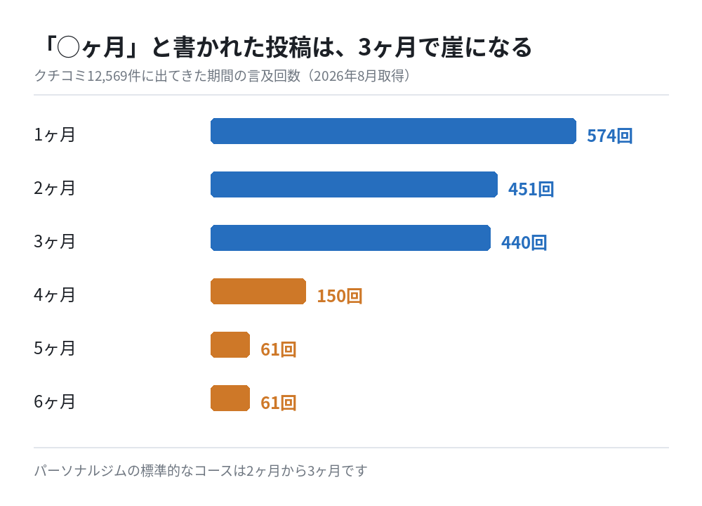 クチコミに出てきた期間の言及回数。1ヶ月574回、2ヶ月451回、3ヶ月440回、4ヶ月150回、5ヶ月61回、6ヶ月61回