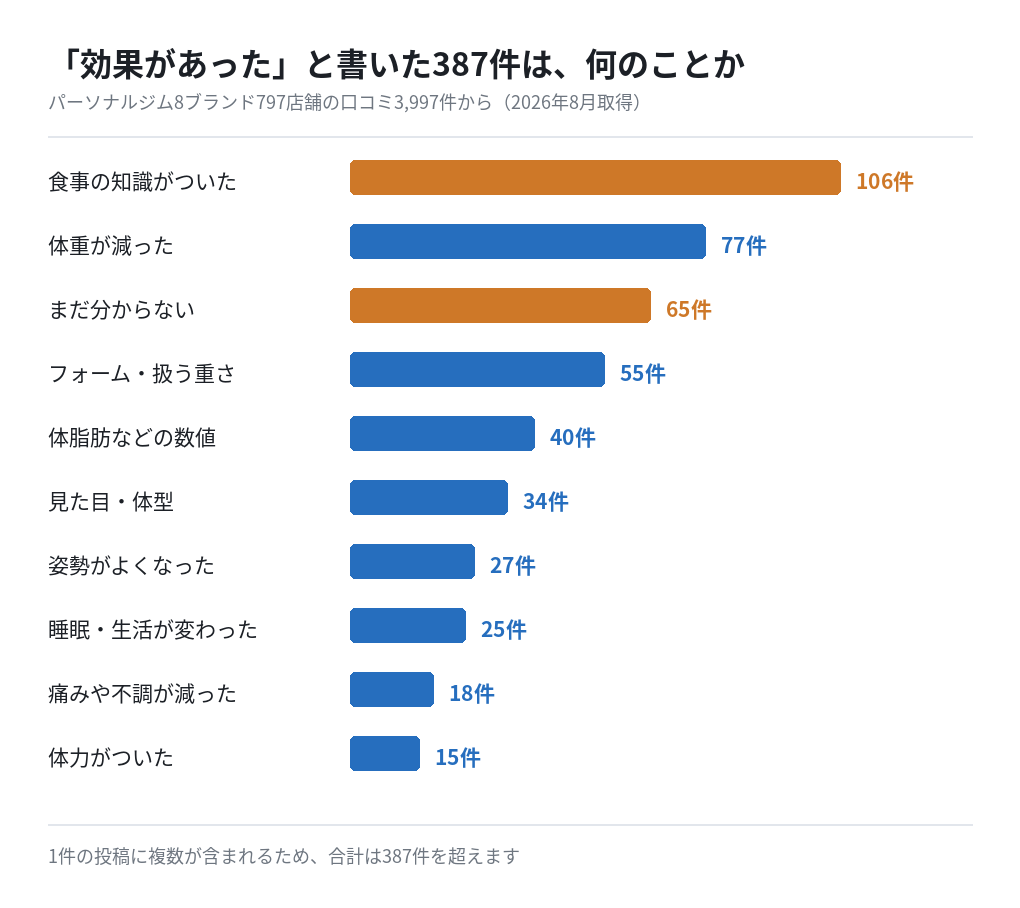 効果があったと書いた387件の内訳。食事の知識が106件、体重が77件、まだ分からないが65件、フォーム・扱う重さが55件、体脂肪などの数値が40件、見た目・体型が34件、姿勢が27件、睡眠・生活が25件、痛みや不調が18件、体力が15件