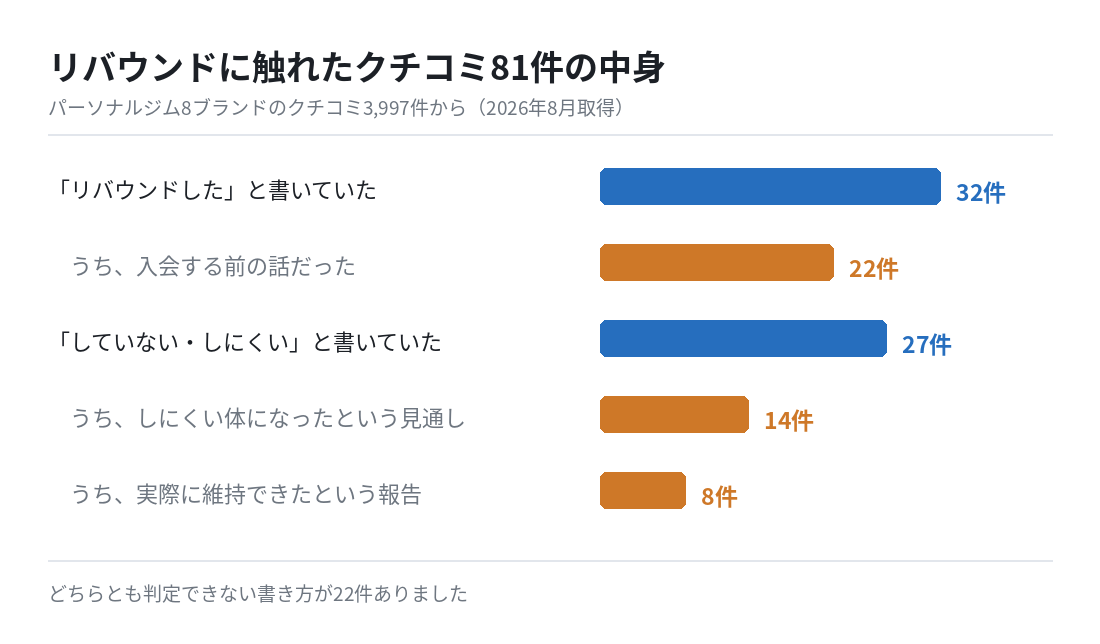 リバウンドに触れたクチコミ81件の中身。リバウンドしたと書いていたのが32件、うち入会する前の話が22件。していない・しにくいと書いていたのが27件、うちしにくい体になったという見通しが14件、実際に維持できたという報告が8件