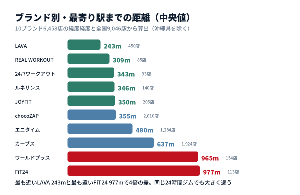 ジム10ブランド6,458店の最寄り駅までの距離。LAVAの243mが最も近く、FiT24の977mが最も遠い。同じ24時間ジムでもchocoZAP355m、エニタイム480m、FiT24 977mと差がある