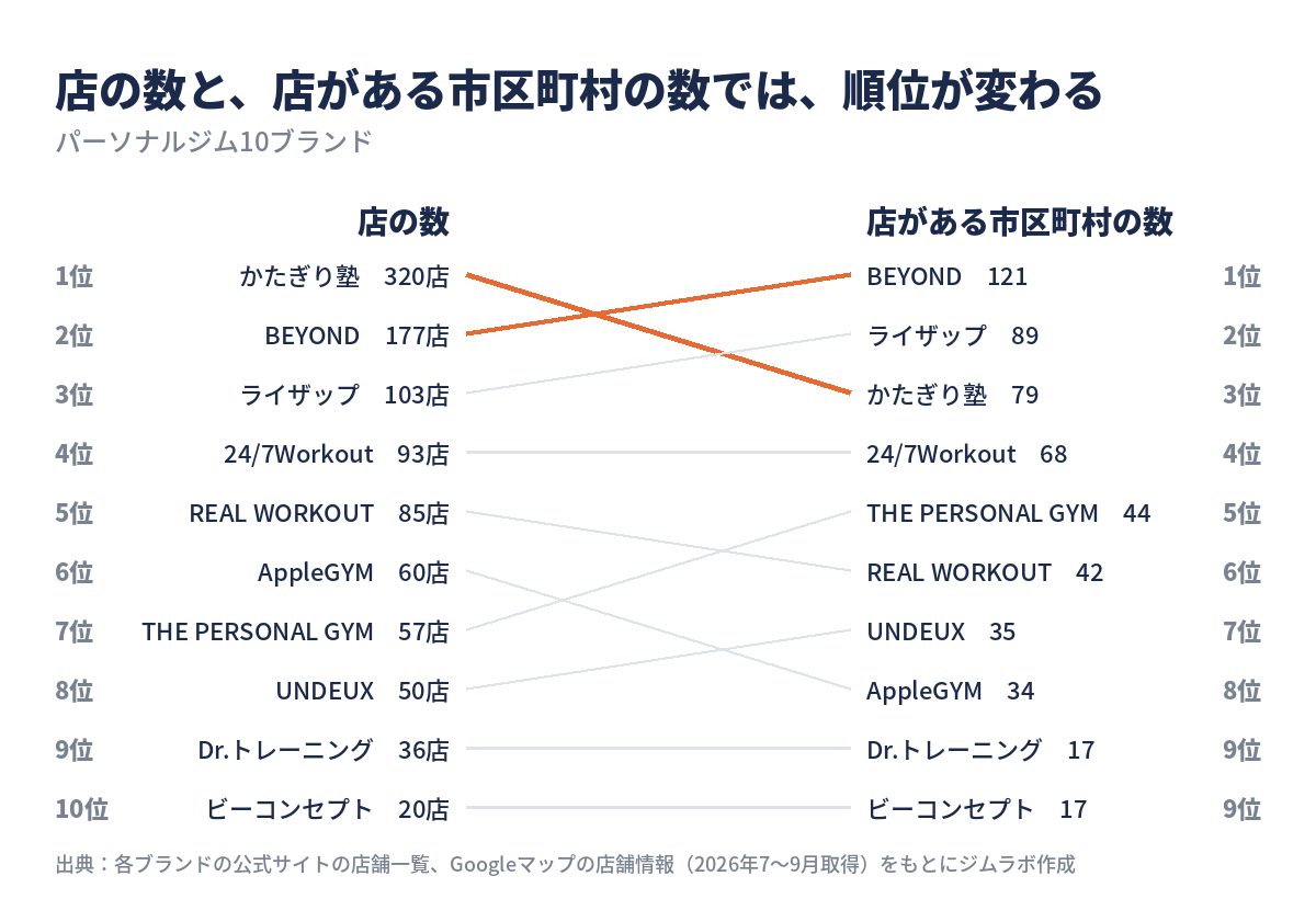 パーソナルジム10ブランドの店舗数の順位と、店がある市区町村の数の順位を線で結んだ図。かたぎり塾は店舗数1位だが市区町村の数では3位、BEYONDは店舗数2位だが市区町村の数では1位